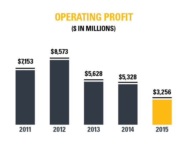 Caterpillar's Performance
