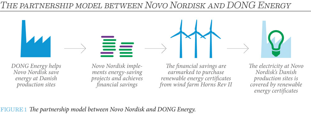 Novo Nordisk And Dong Energy Share Experiences With