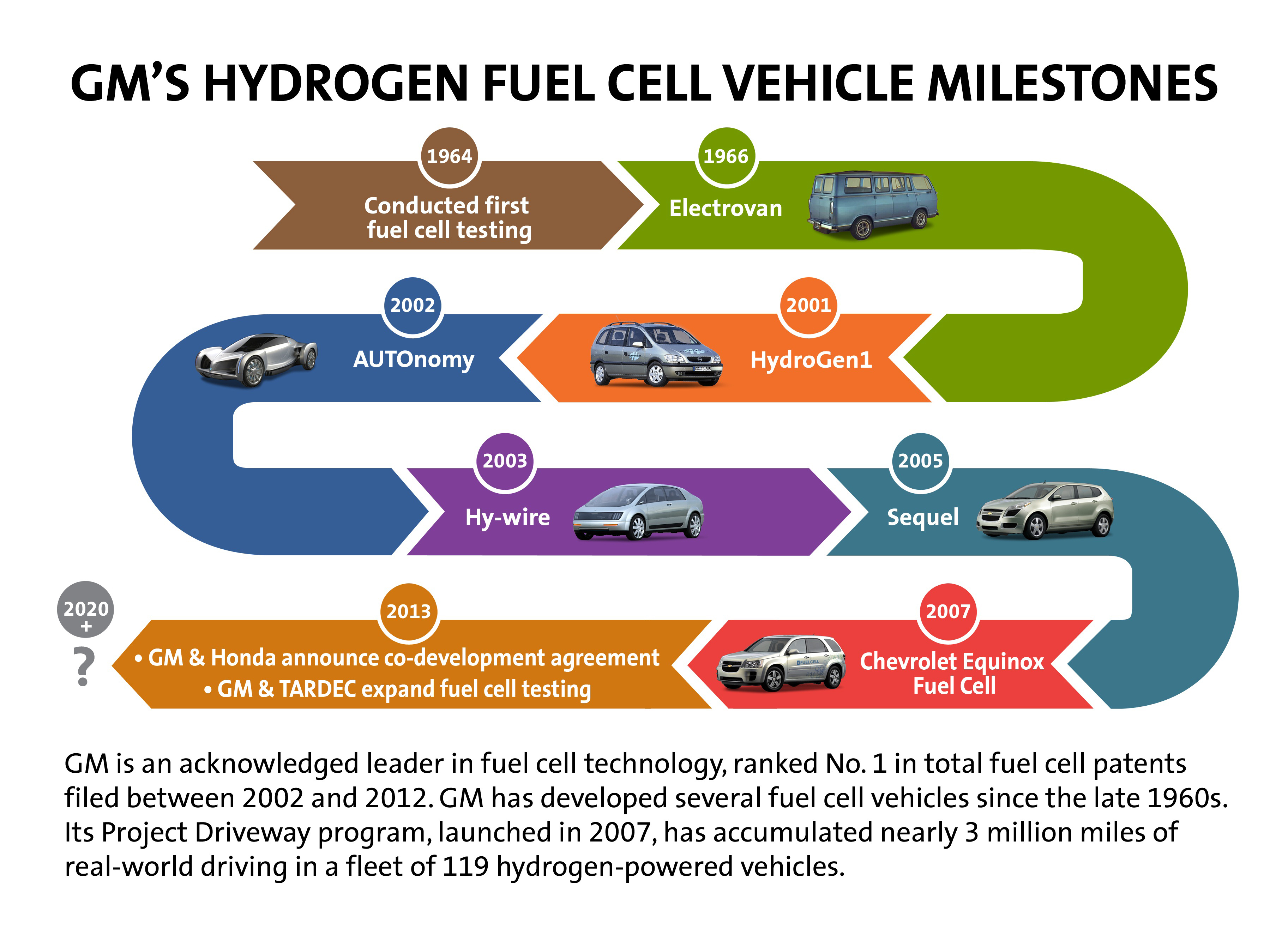 Its projects. Development of hydrogen fuel. Hydrogen fuel Cell Bus. "Fuel Cell Test Station". Hydrogen Test vehicle.