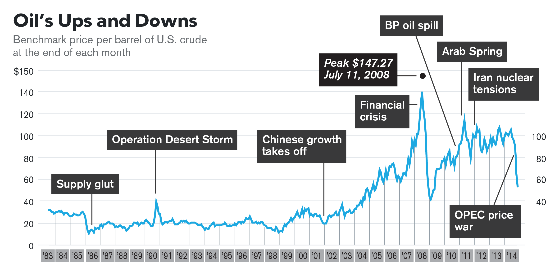 Oil Prices Bloomberg Chart