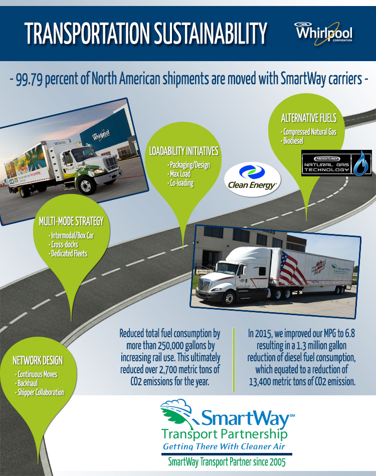 Whirlpool Corporation Integrated Supply Chain Recognized...