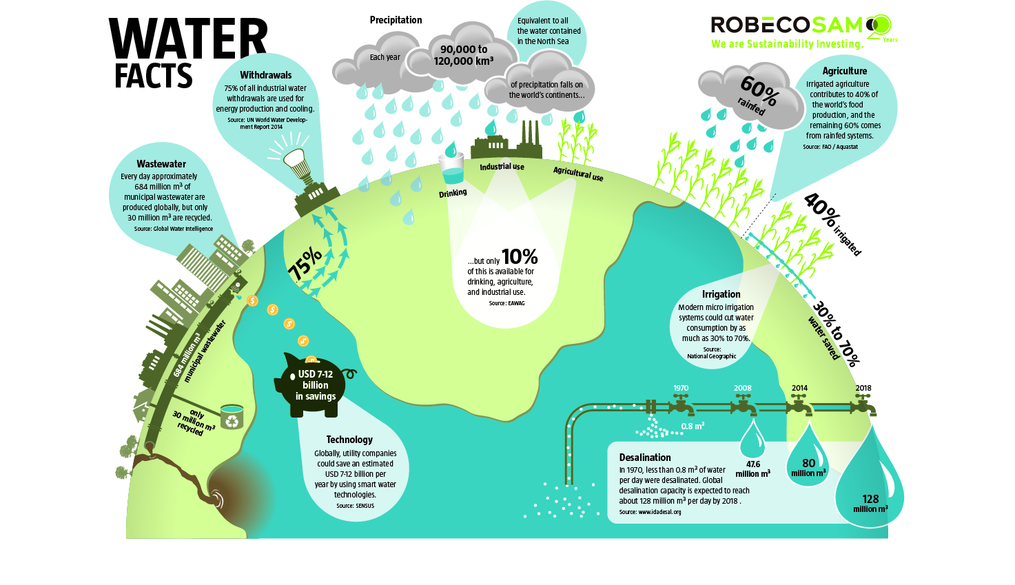 RobecoSAM Water Facts Infographic | 3BL Media