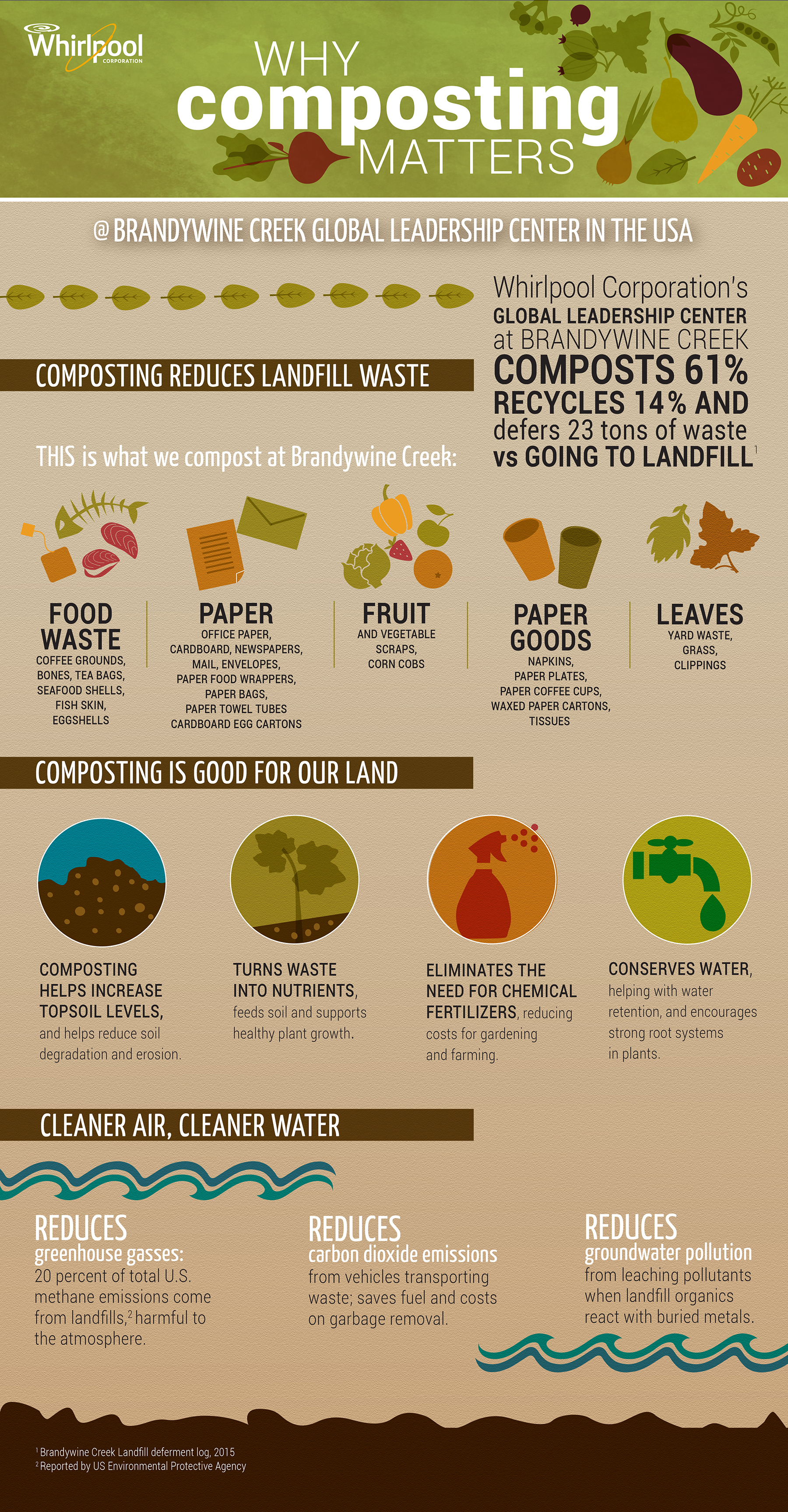 Whirlpool Corporation Why Composting Matters