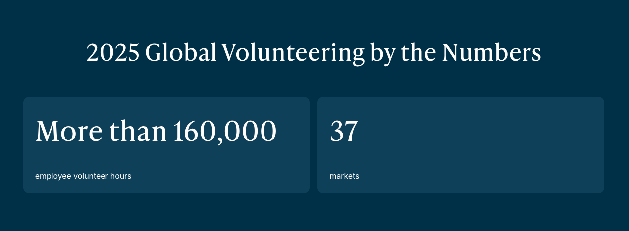 2025 Global Volunteering by the numbers: More than. 160,000 employee volunteer hours; 37 markets