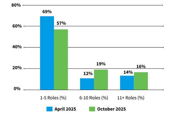 Blue and green bar graph describes the change in number of roles organizations are hiring for in April 2025 versus October 2025. Hiring for 1-5 roles decreased from 69% to 57%. Hiring for 6-10 roles increased from 12% to 19%. Hiring for 11+ roles increased from 14% to 16%.