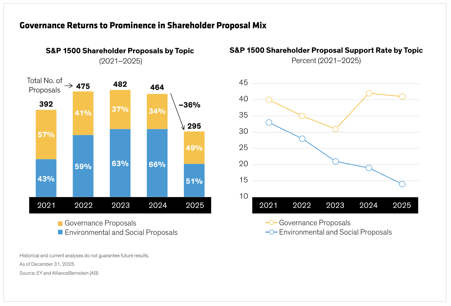 Governance Returns to Prominence in Shareholder Proposal Mix charts
