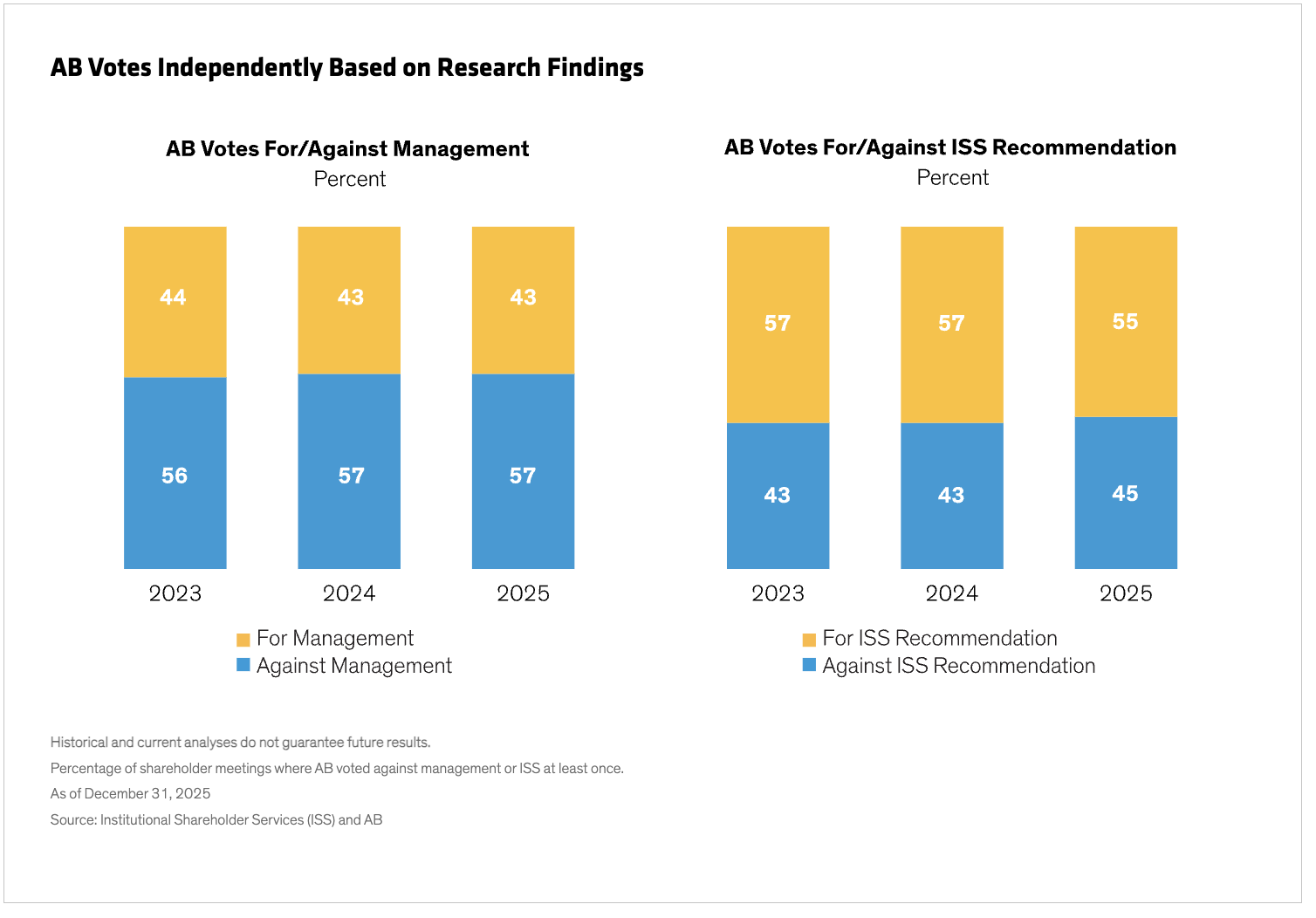 AB Votes Independently Based on Research Findings chart