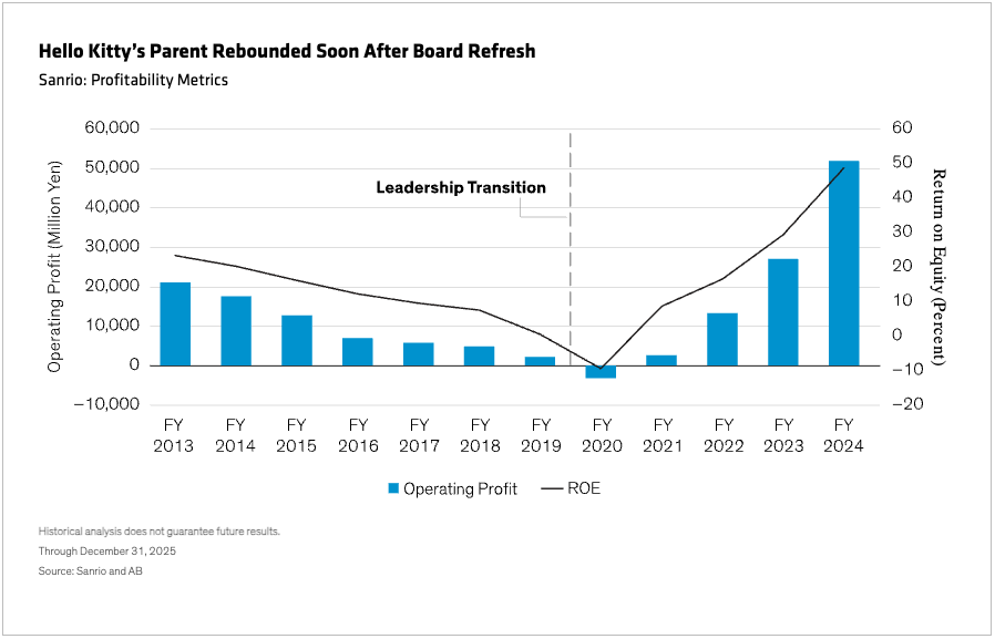 Hello Kitty’s Parent Rebounded Soon After Board Refresh