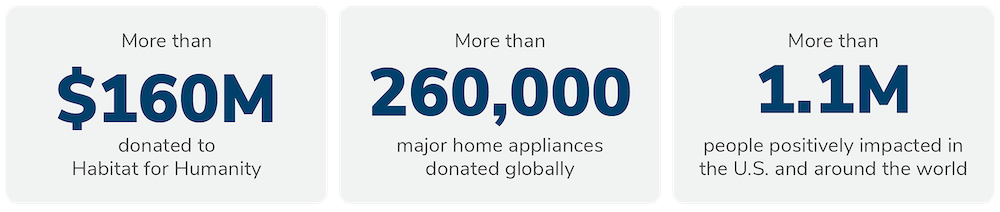 More thank $160M donated to Habitat for Humanity.