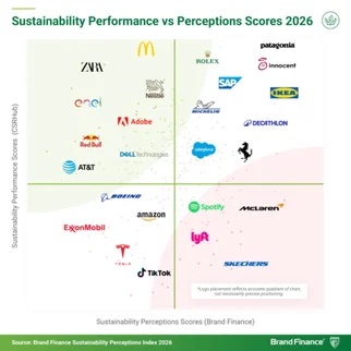 "Sustainability Performance vs. Perceptions Scores 2026"