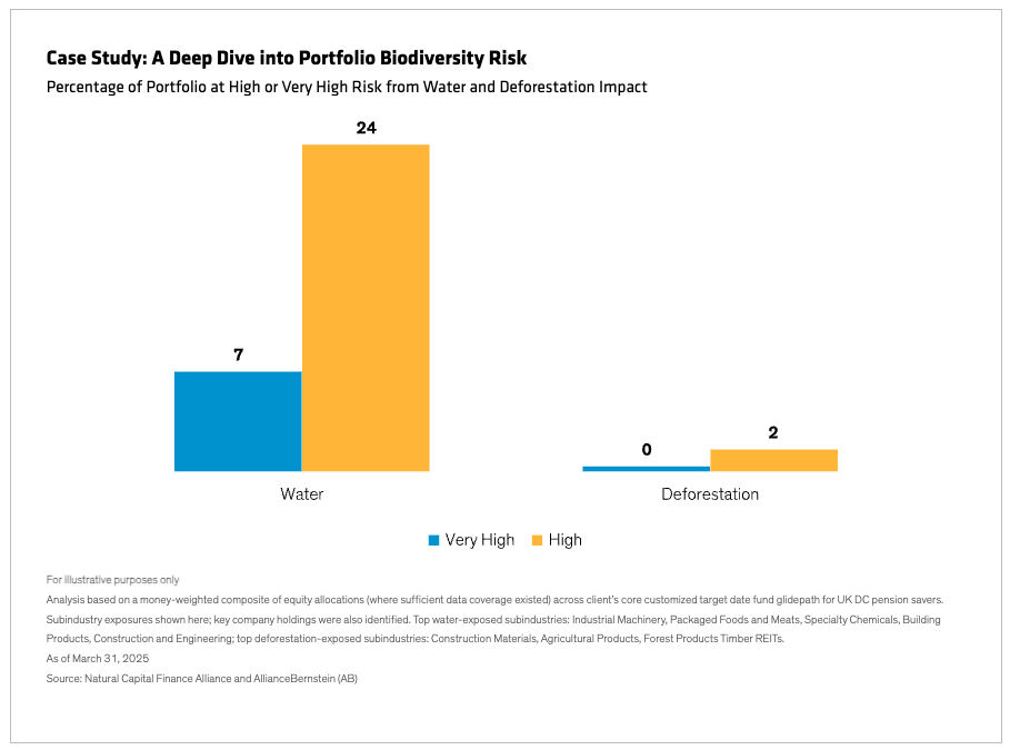 Graph - Case Study: A Deep Dive into Portfolio Biodiversity Risk