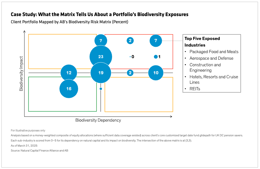 Graph - Case Study: What the Matrix Tells Us About a Portfolio's Biodiversity Exposures