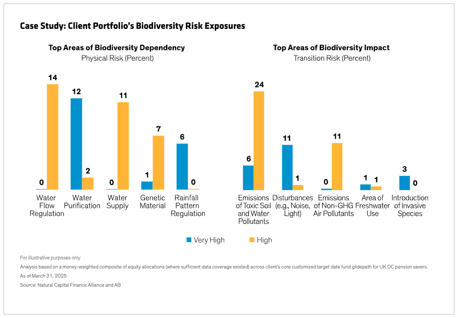 Graph - Case Study: Client Portfolio's Biodiversity Risk Exposures