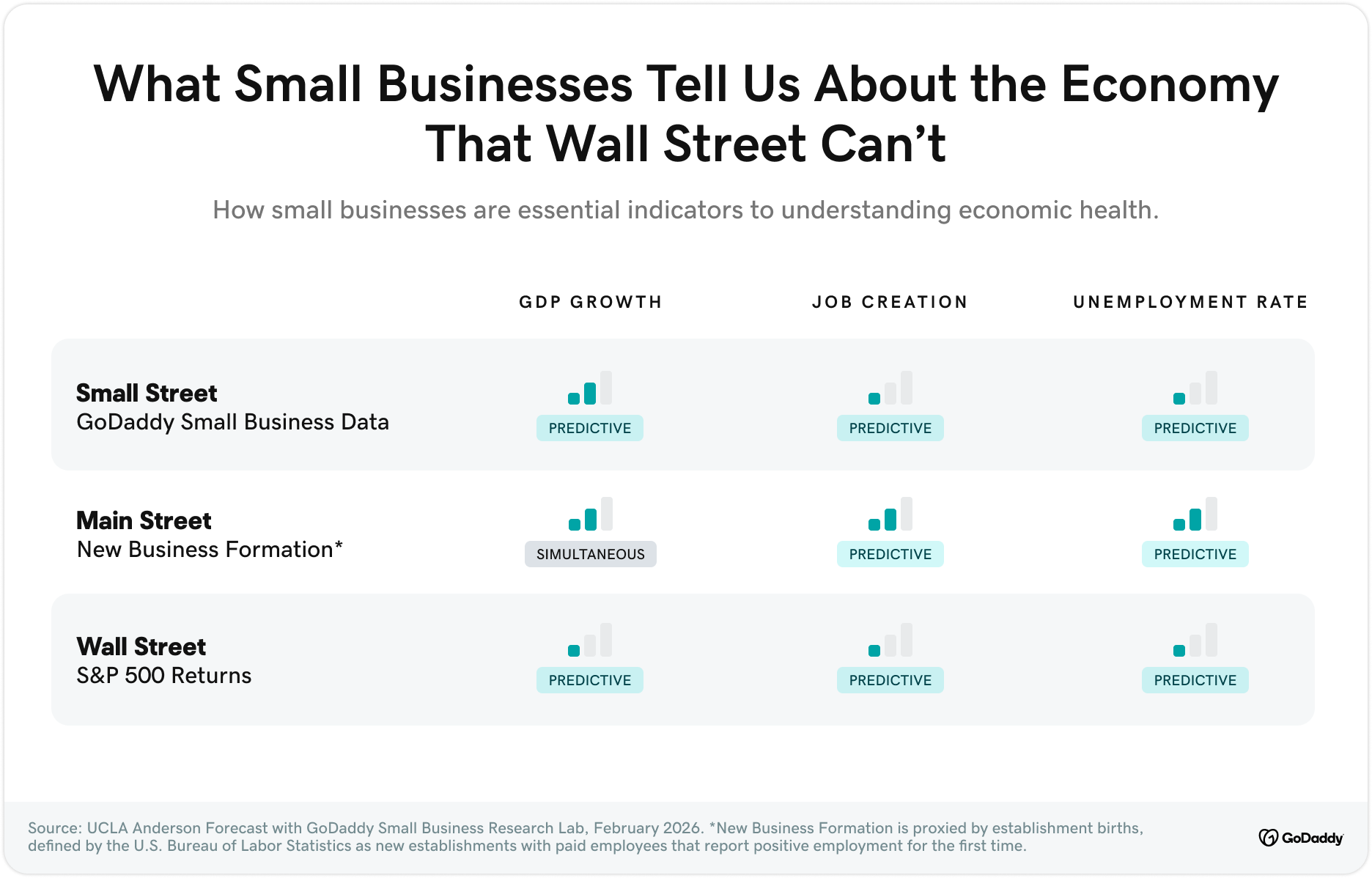 What Small Businesses Tell Us About the Economy That Wall Street Can't