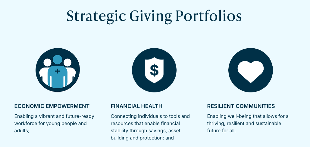 Strategic Giving Portfolios: Economic Empowerment, Financial Health, Resilient communities