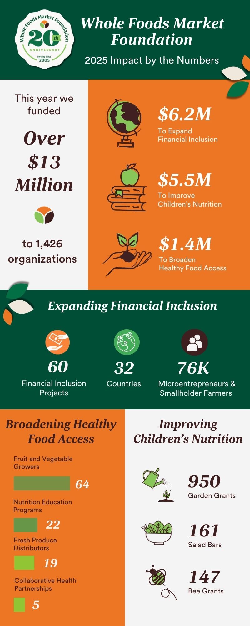 Whole Foods Market Foundation 2025 Impact by the Numbers