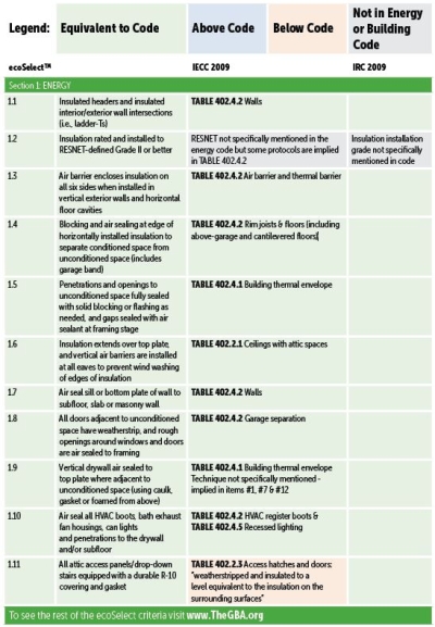 It was important to analyze ecoSelect in comparison to IECC 2009 to see how much further a builder or homeowner would have to go to achieve certification. We chose the IECC 2009 as the basis for comparison, because it has already been adopted by 25 states (another nine states have adopted the IECC 2012). Where the IECC 2009 did not specifically match an ecoSelect strategy, we used the IRC 2009 to continue the analysis. As the chart shows, most of the program’s strategies are equivalent to the IECC 2009. - See more at: http://www.greenbuildermedia.com/blog/ecoselect-a-green-building-program-by-the-numbers#sthash.HHoECjfL.dpuf