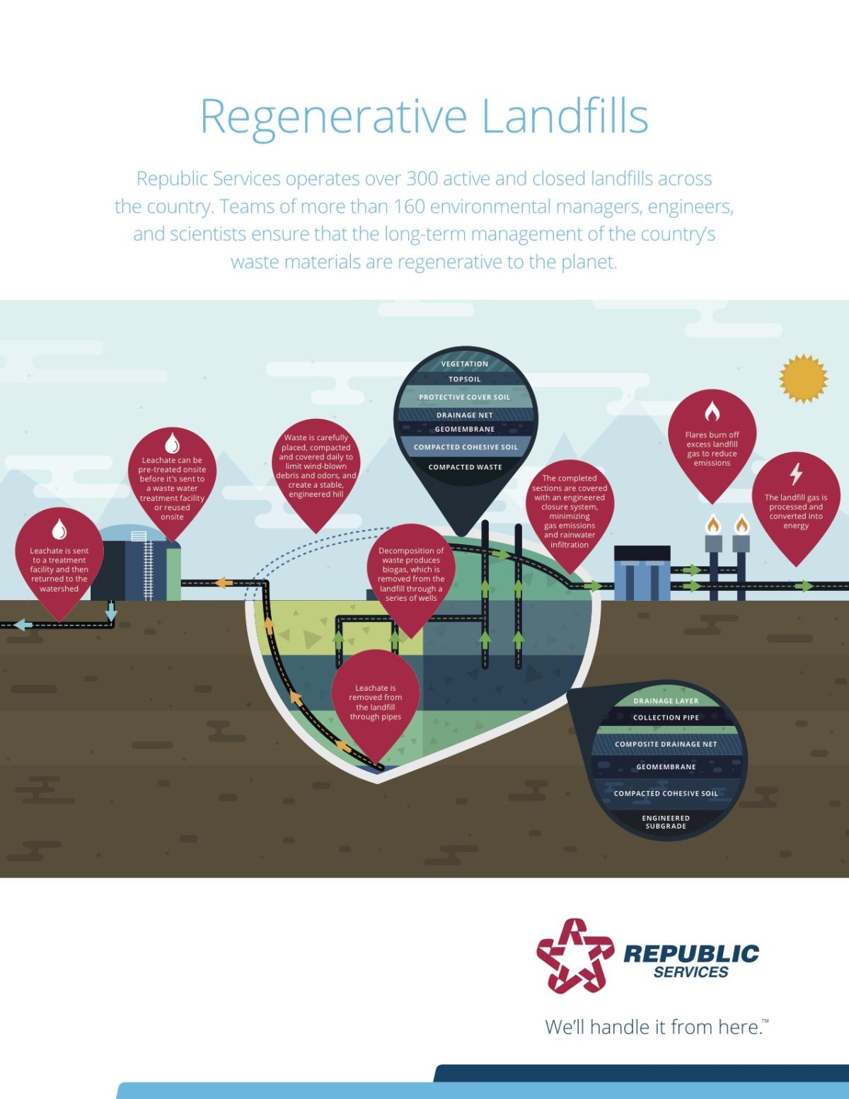 INFOGRAPHIC Regenerative Landfills