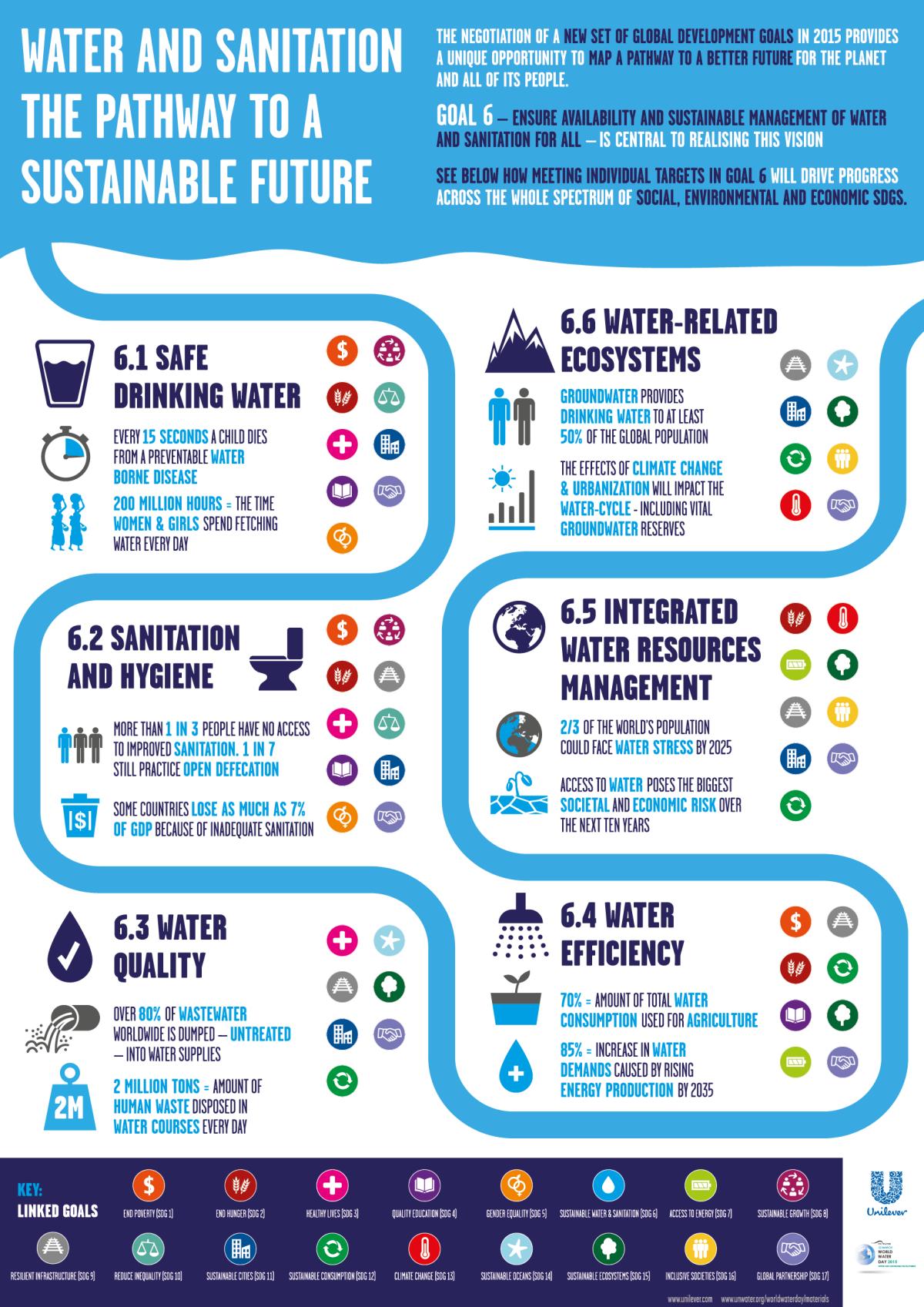 Unilever Releases Infographics To Demonstrate The Interlinkages Between Water And Sanitation