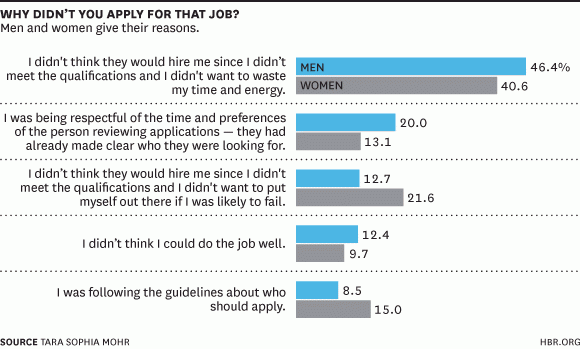 Reasons why people didn't apply for certain jobs. 1stGig -job search for new college graduates